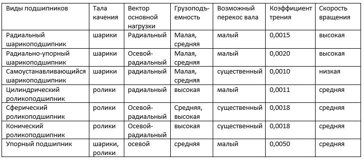 Виды подшипников Виды подшипников