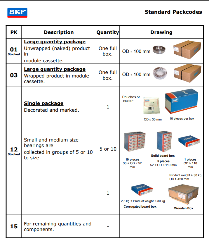 Стандарты упаковки SKF.PNG